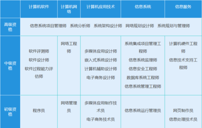 軟考中級(jí)科目詳解與2020下半年考試科目分析